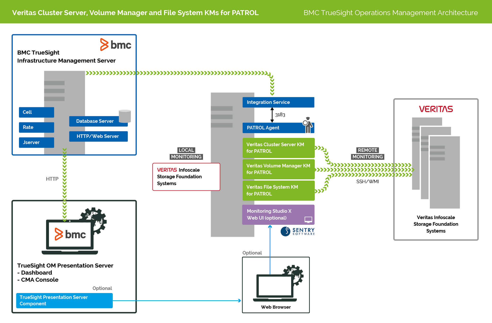 Veritas Cluster Server KM Architecture Diagram