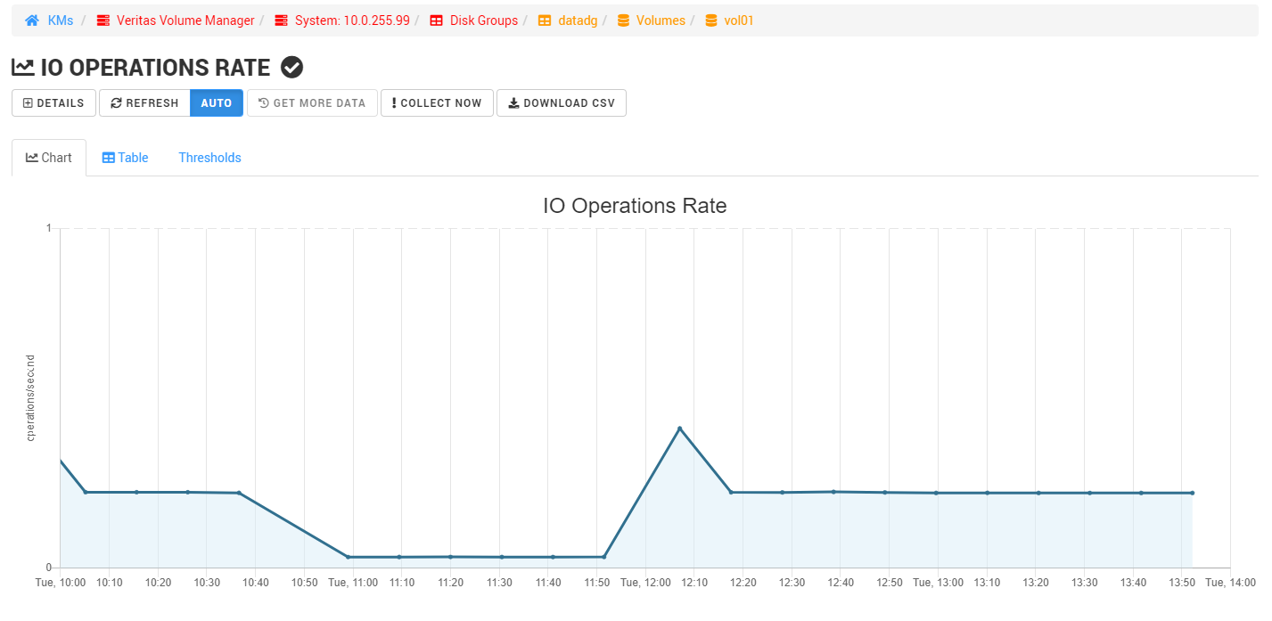 Veritas Volume Manager KM Parameter Graph